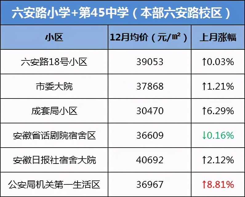 合肥学区房价格上涨了吗,合肥学区房最新成交价