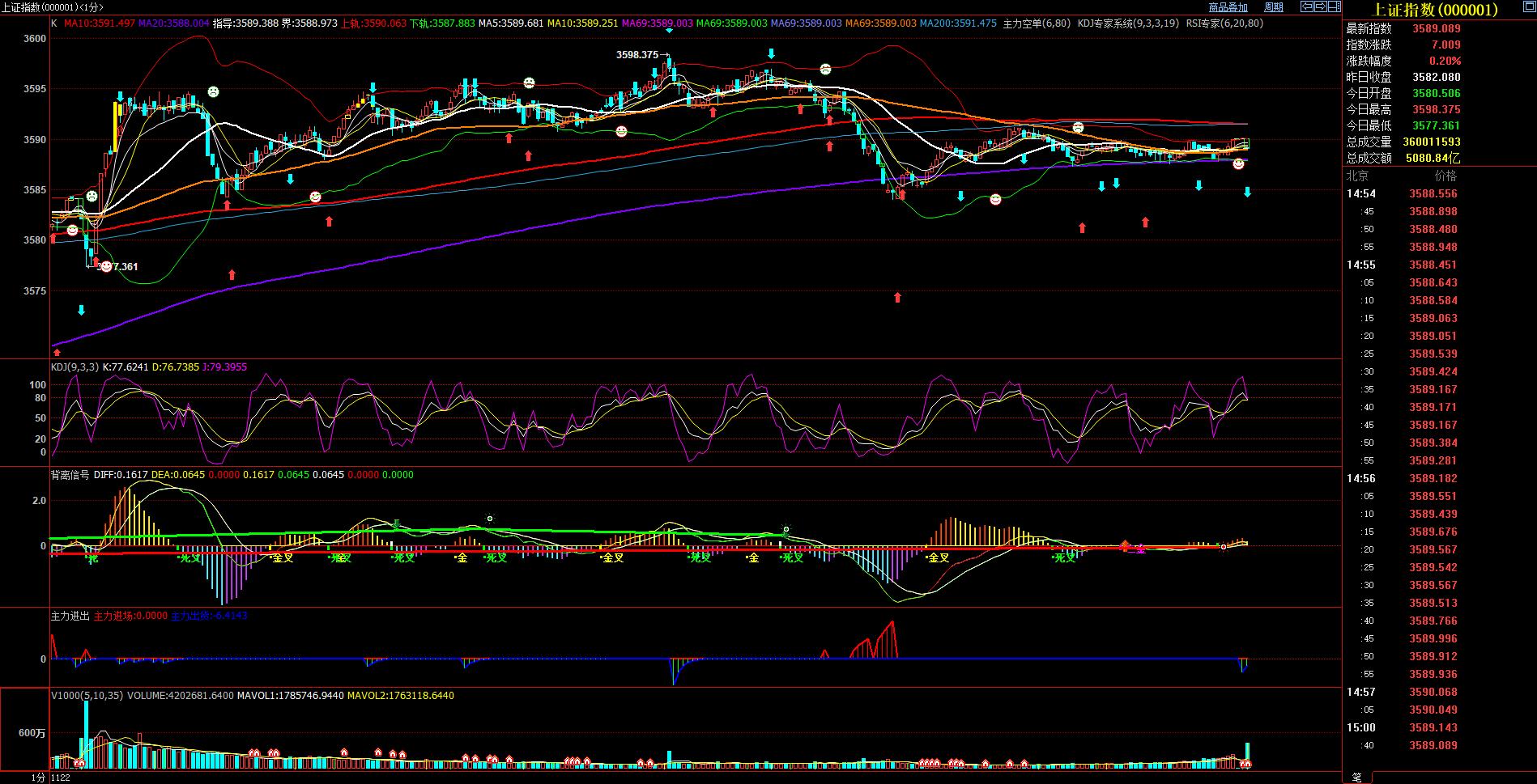 2021年11月24(星期三)不能轻举妄动等待回调到位