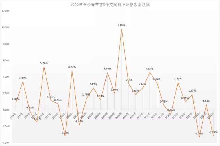 2019年前a股走势,年前a股涨跌