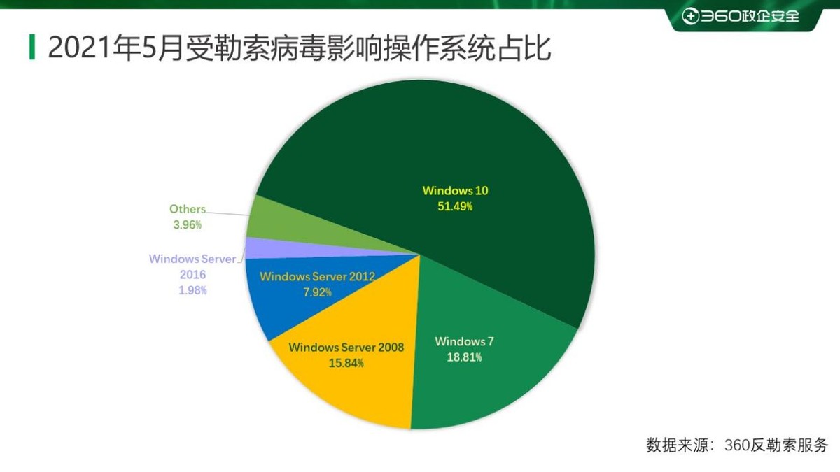 2022年勒索病毒发展趋势,2021年2月勒索病毒流行态势分析