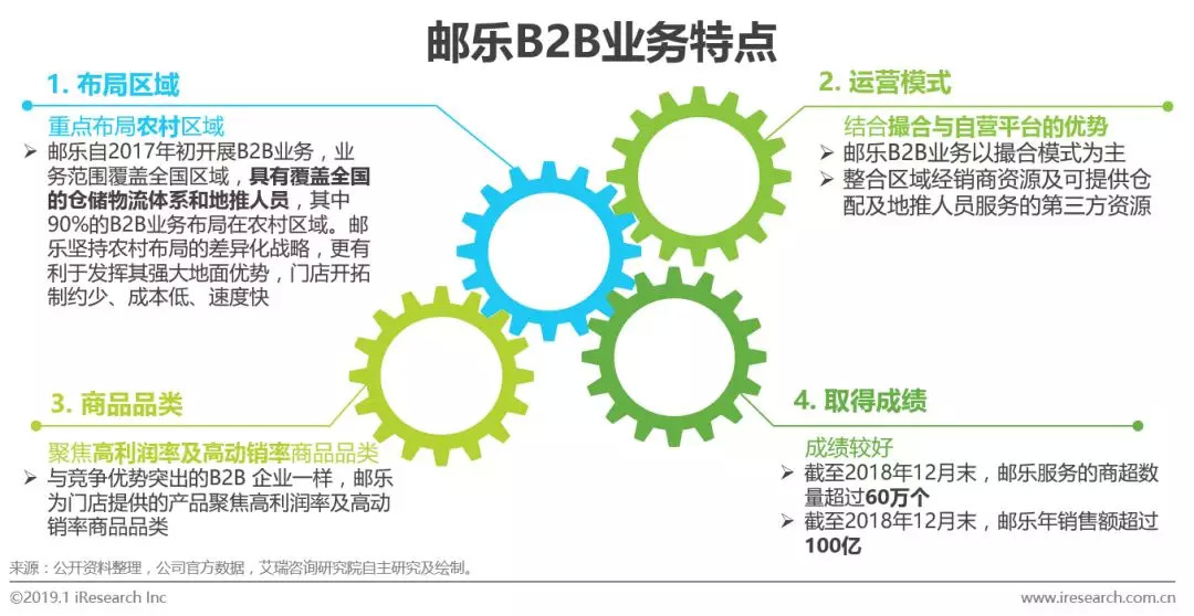 2021快消品b2b市场规模,快消品b2b行业发展现状