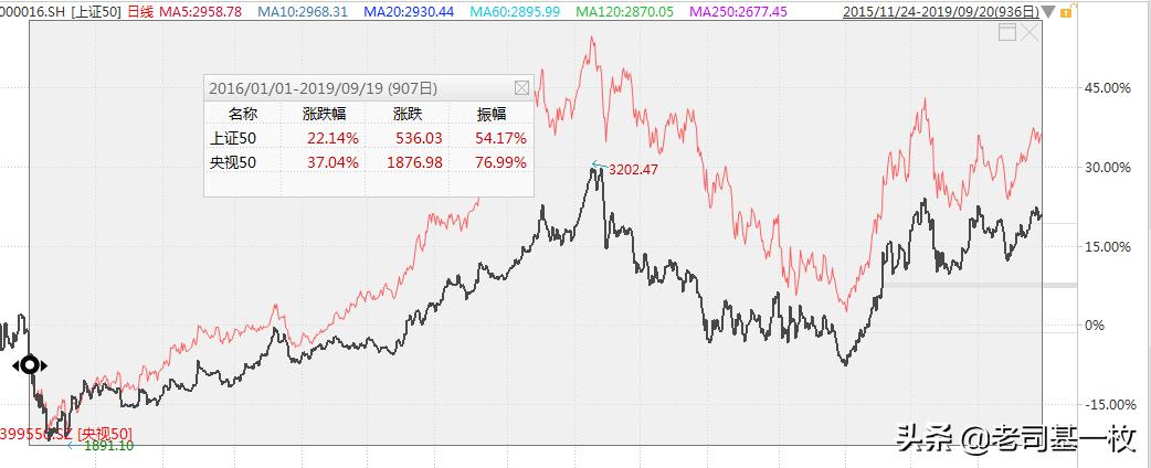 上证指数vs恒生指数,指数基金上证50与沪深300哪个好