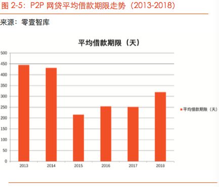 《借款人画像报告》，P2P网贷为社会创造的价值值得肯定