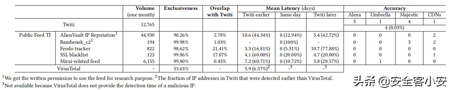 Twiti：一种从社交网络中提取威胁情报IOC的工具