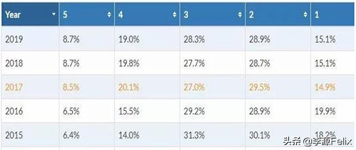 ap查分2018,ap最容易拿5分的学科