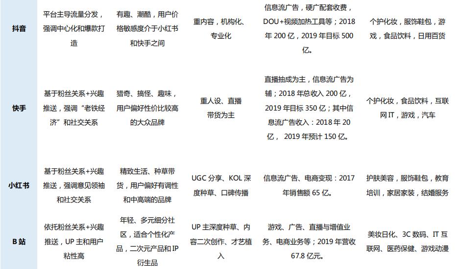 抖音快手b站小红书内容推广,b站和快手抖音小红书哪个厉害