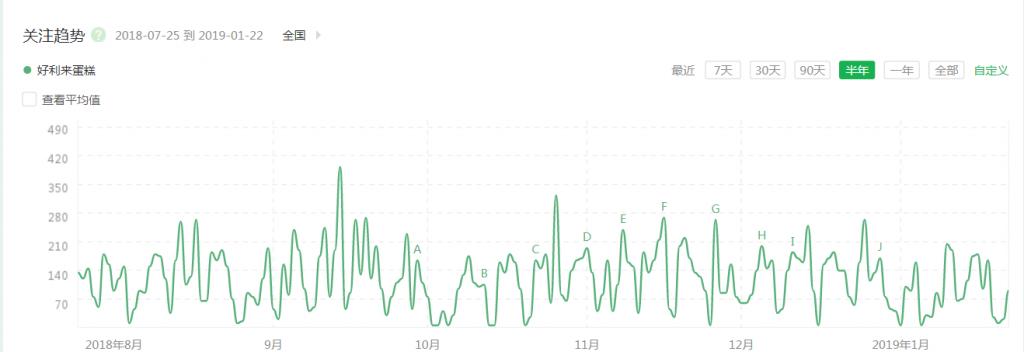 用数据分析判断好利来蛋糕品牌好不好