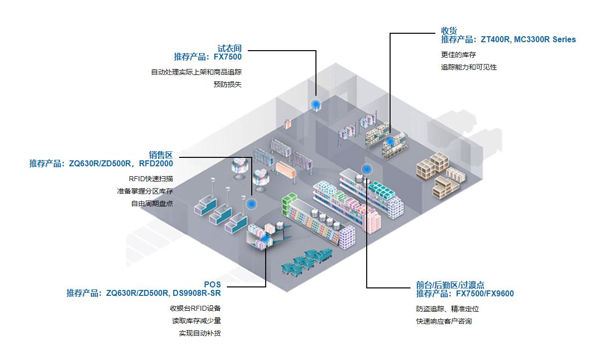 rfid零售解决方案,rfid技术和零售行业