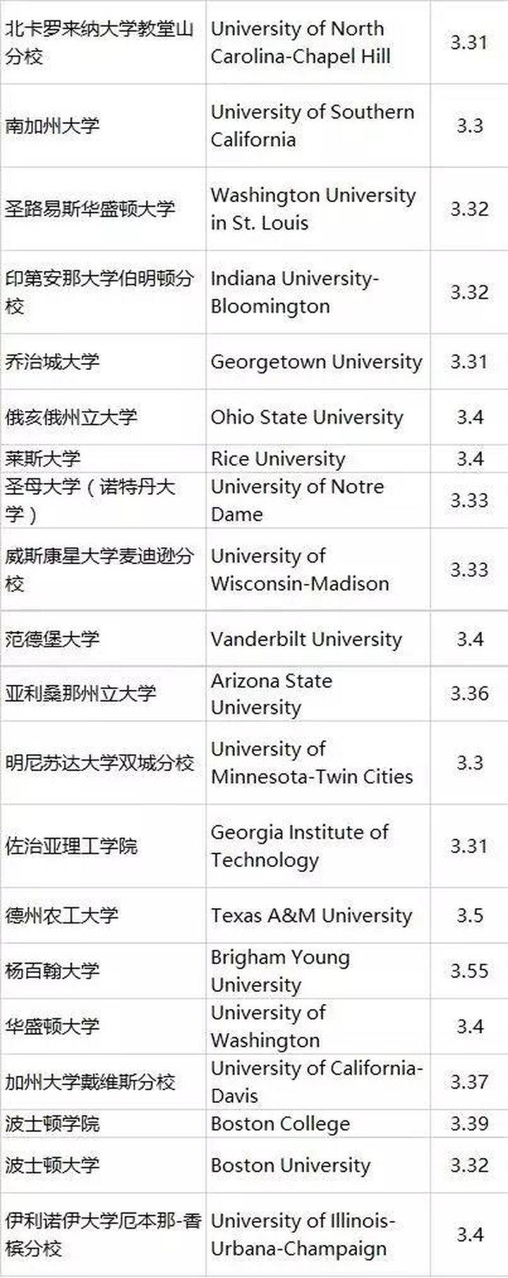 美国读研艺术学院需要gpa吗,去美国读研gpa太低怎么办