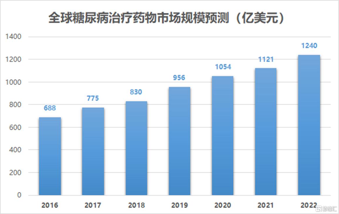 华领医药糖尿病新药何时上市,华领糖尿病新药