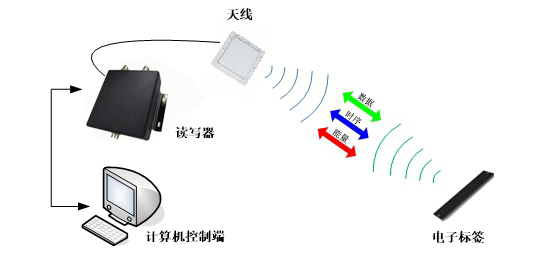 rfid技术在资产管理应用中的作用,rfid技术实现资产智能化管理