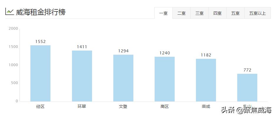 威海哪个区租房便宜,威海各小区租房价目表