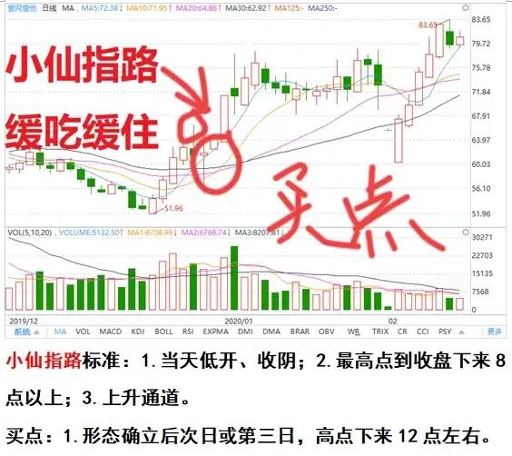 股票买卖高低点判断,股票做t的量价关系方法和技巧