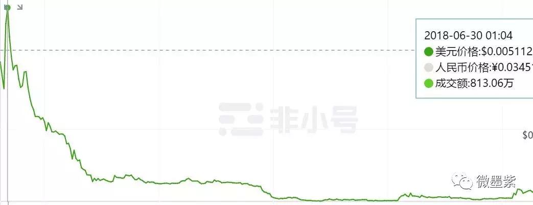 50个曾经明星项目,沦为被扣上“空气币”帽子?