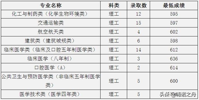 2023年中南大学各省录取分数线,2018年中南大学的理科分数线