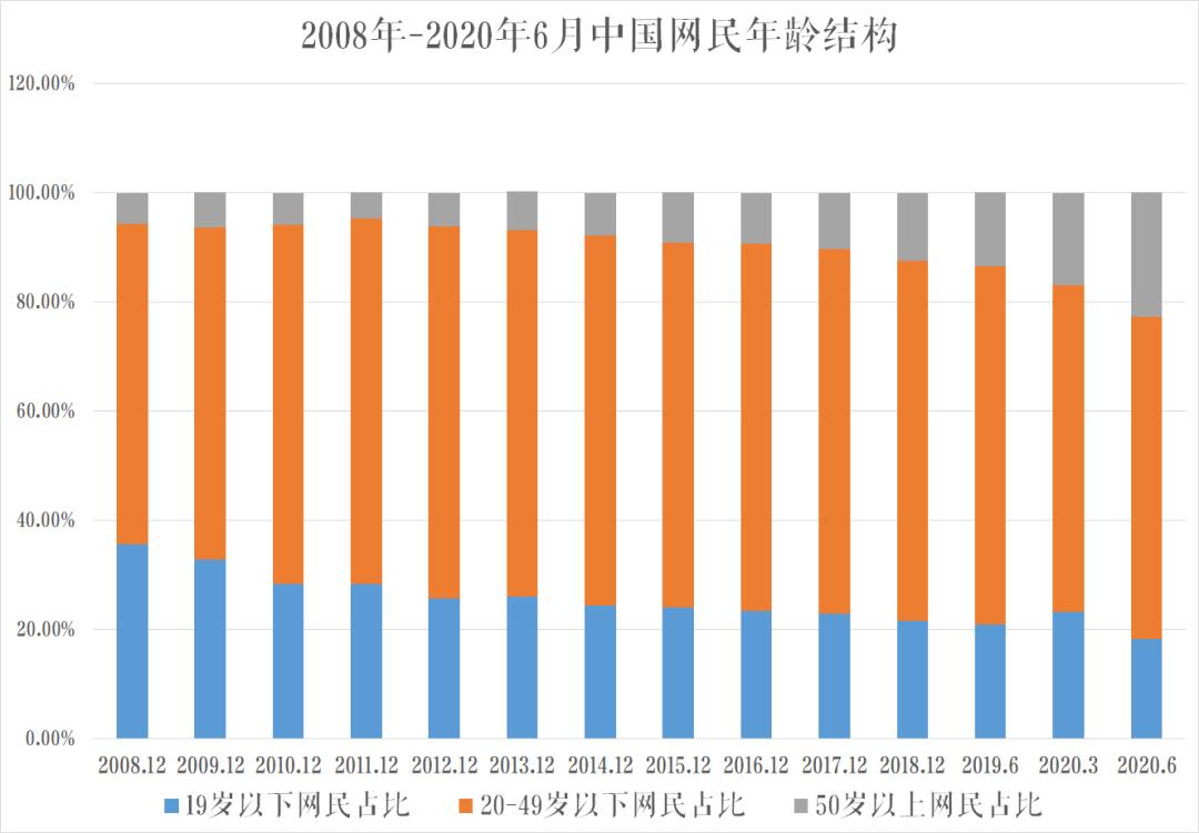 中国网民规模8亿互联网持续火热,中国互联网网民增长速度