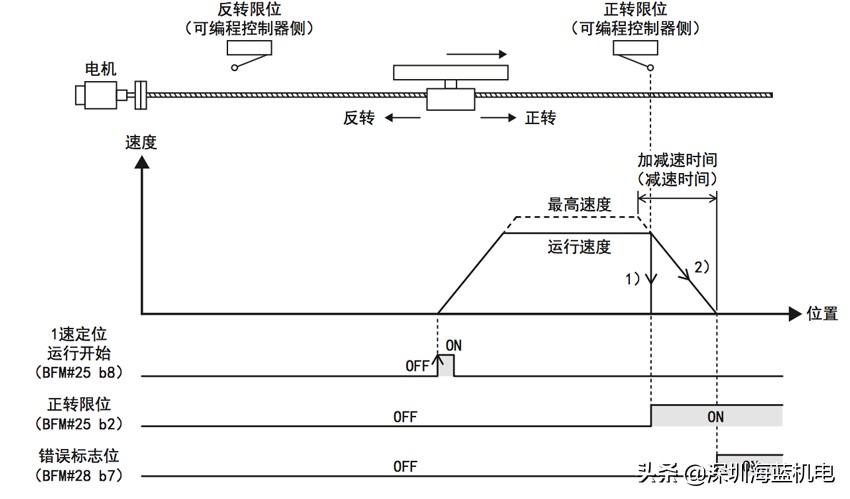三菱fx3u专用伺服定位模块,三菱fx3u伺服脉冲与距离换算