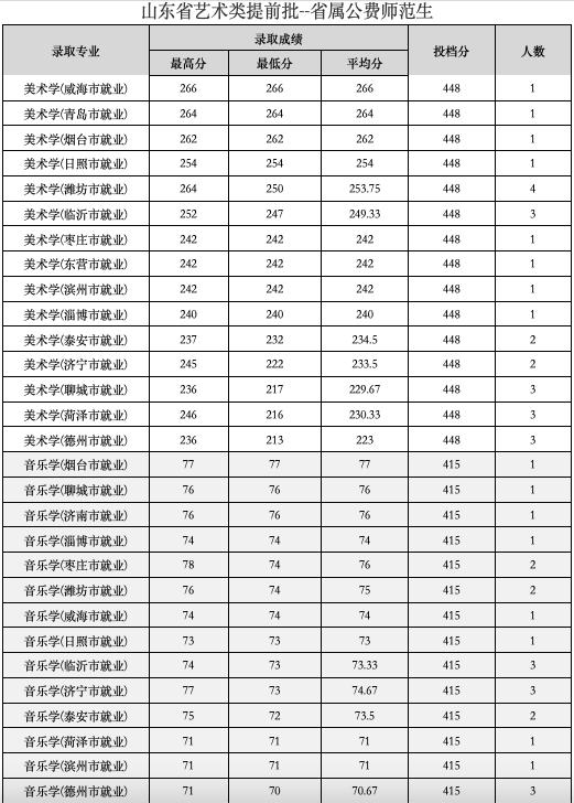 山东公费农科生各市名额,山东公费农科生考试