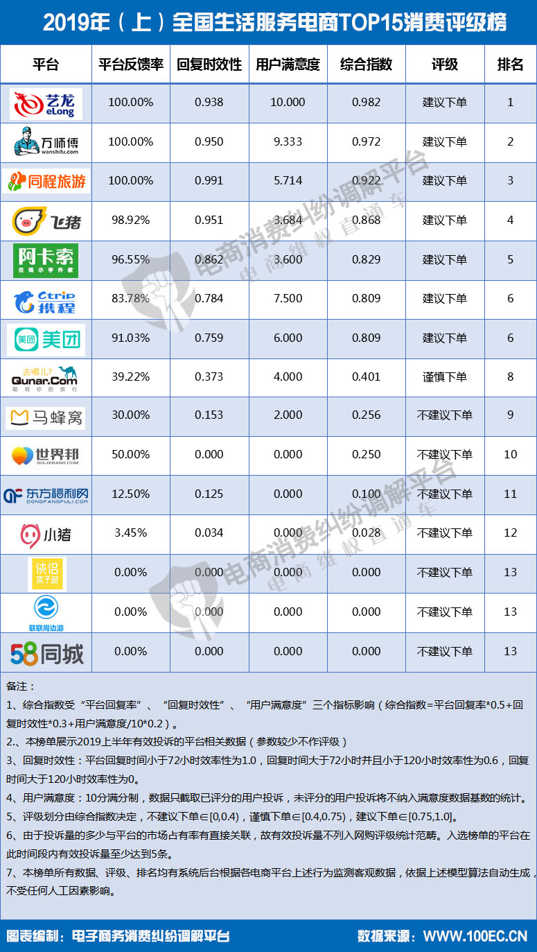 报告显示,环球捕手达令家马蜂窝工行融E购等被不建议下单