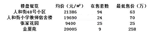 温州60平方以下学区房,上海最贵学区房60万一平米