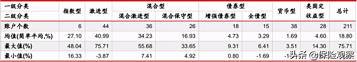 投连险收益回撤盈利账户仅三成,投连险收益