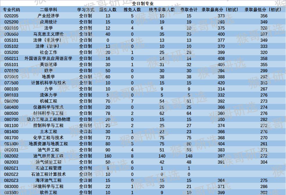 西南石油大学怎么样呢?哪些专业比较好考?