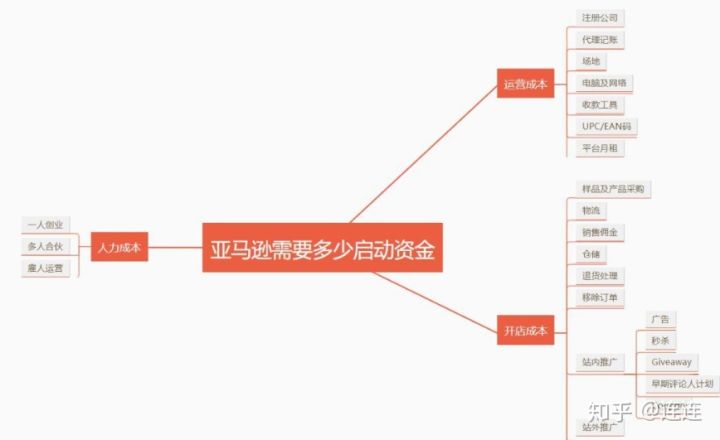 做跨境电商/做亚马逊开店需要多少钱？