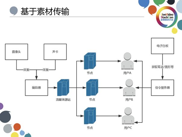 基于视频流传输—在线教育白板技术
