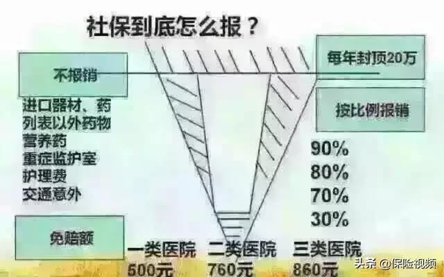 公务员住院自费部分到社保局报吗,公务员生病社保报销