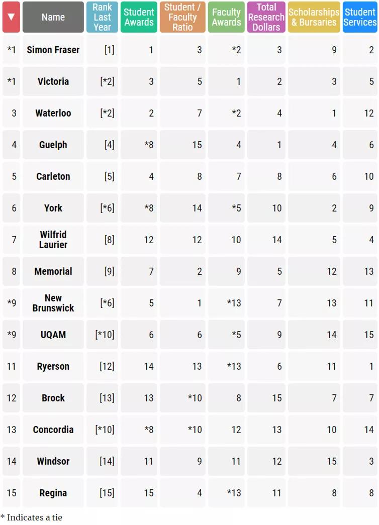 2024麦考林加拿大大学排名公布,麦考林加拿大女王大学2018排名