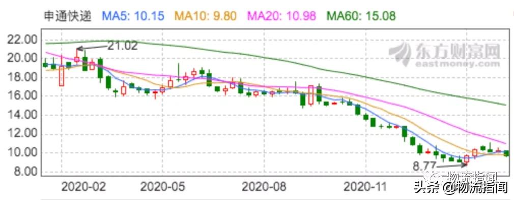 困局:申通快递不做“大哥”好多年,哪些问题在眼前?