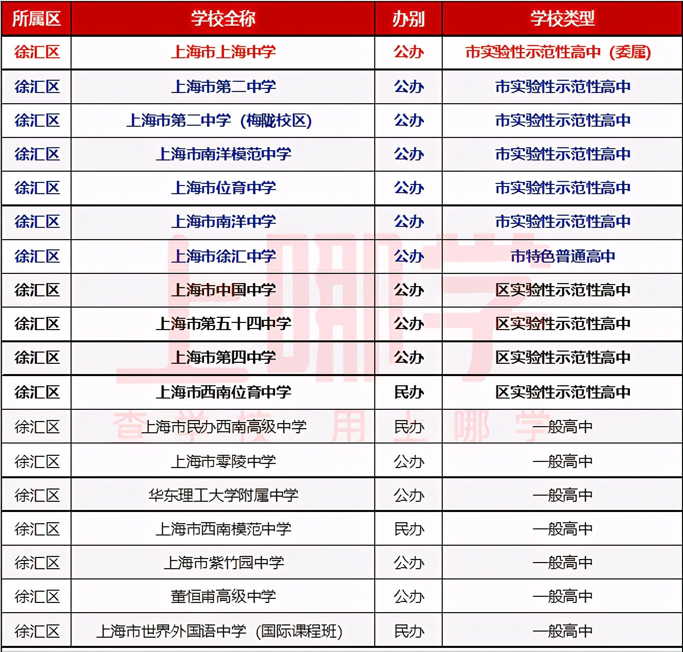 上海区属市重点高中,上海市16区重点高中大盘点