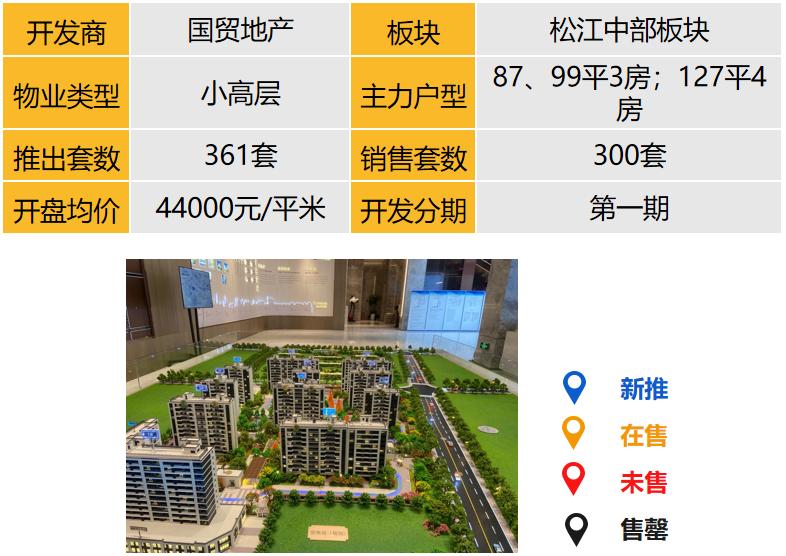 上海楼市：推盘节奏加快！六成卖得非常好，多数楼盘价格有所上涨