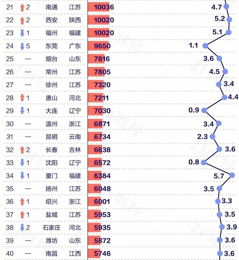 南昌市是弱二线城市吗,南昌市是强二线吗