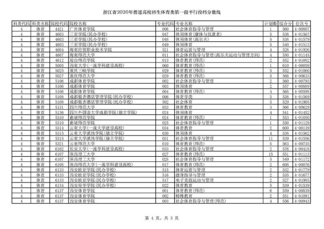 浙大最低投档线659！2020年普通类第一段平行志愿投档线出炉