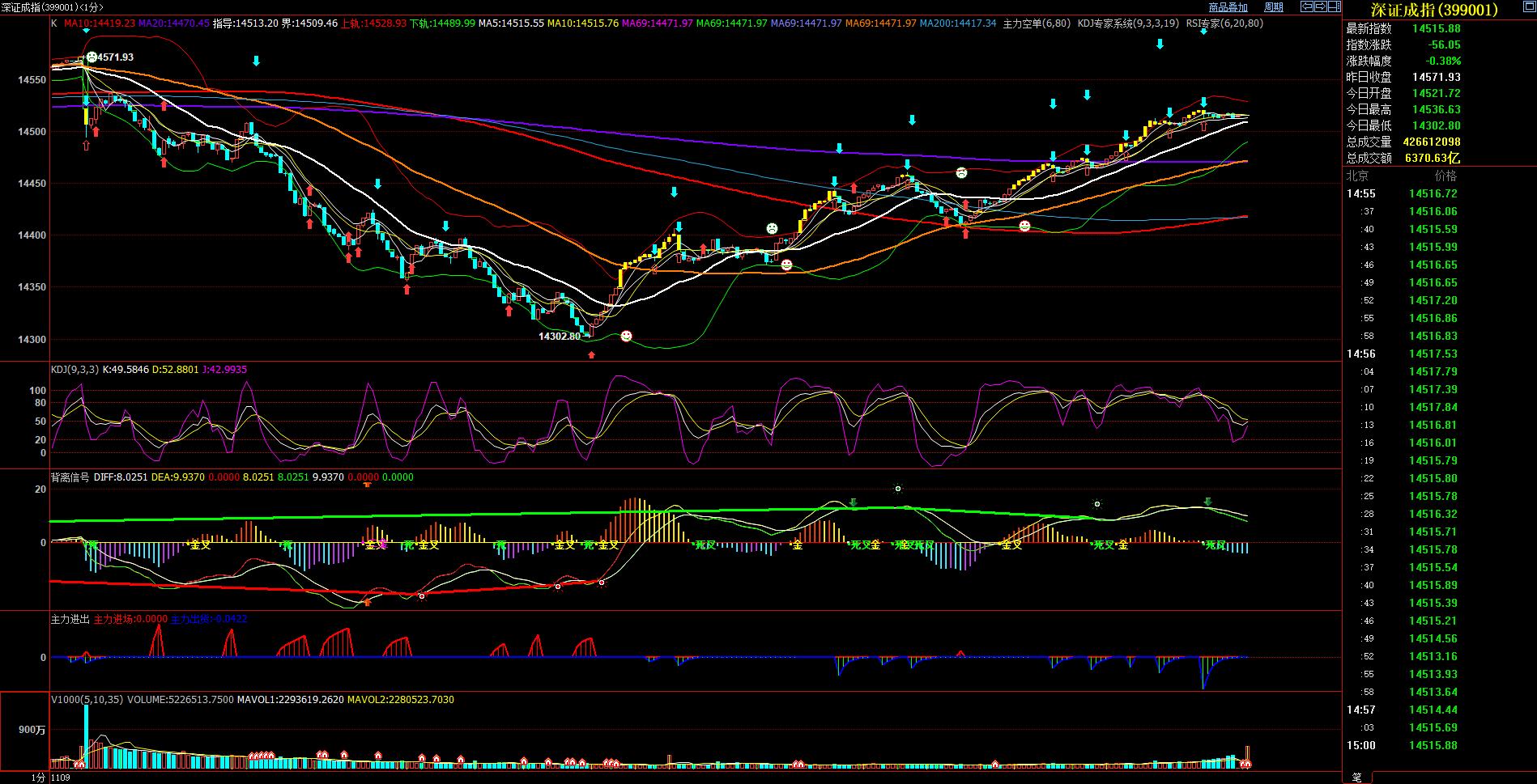 ２０２１年１１月１１（星期四）震荡上行又再开始