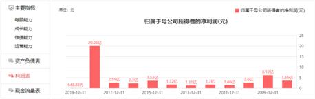 中信国安近几年财务状况,中信国安财务造假详细分析