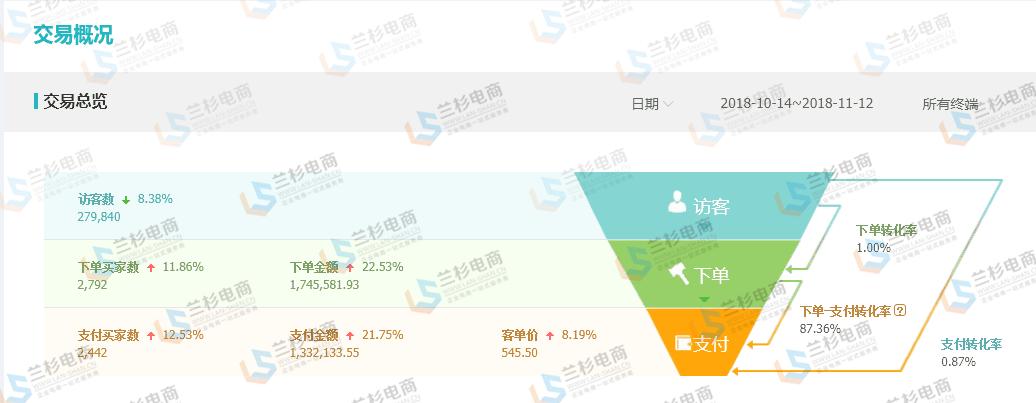 新纪录2019天猫双11销售额2684亿,23年双十一电商爆单