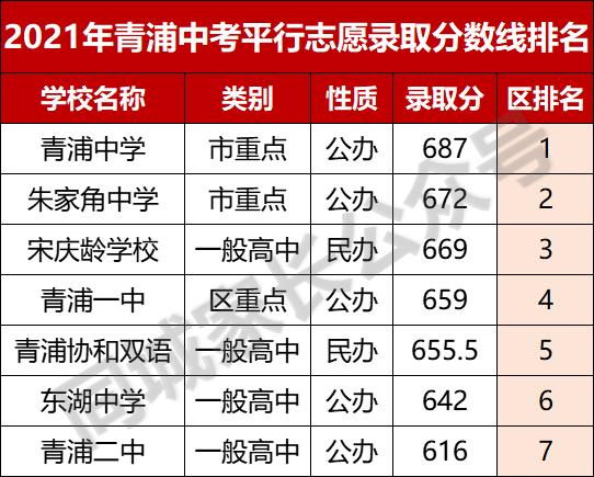 2021杨浦中考成绩排名,2021杨浦高中录取分数线预测