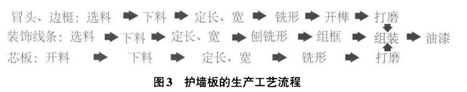 实木护墙板设计与施工工艺,木质护墙板施工工艺流程图片高清