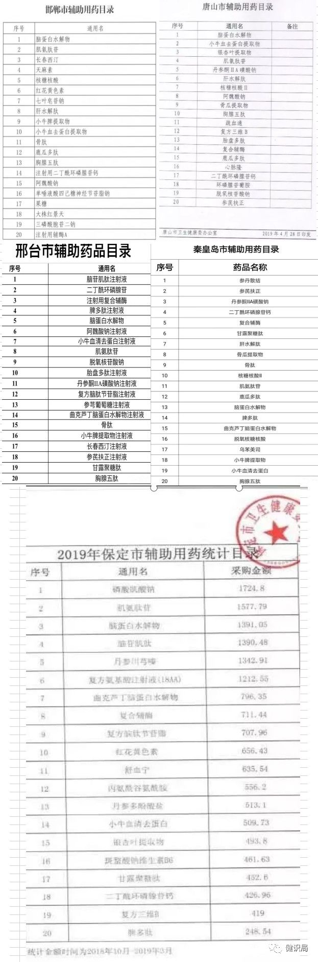 全国辅助用药目录即将出炉，这些大品种危险了