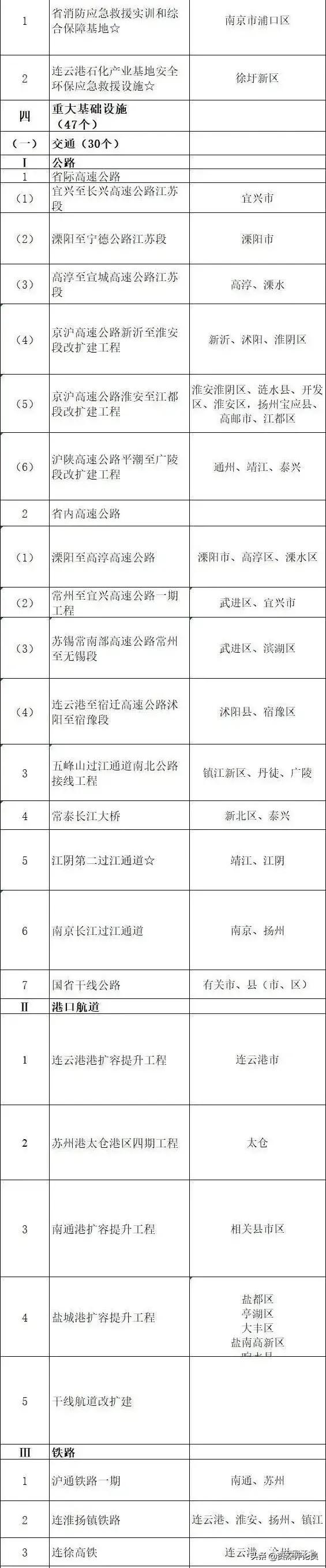 2024年江苏重大项目投资,江苏2020年重大项目投资计划清单