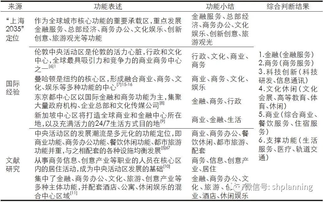 上海中央活动区建设,上海中央活动区