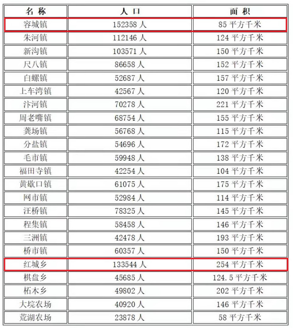 湖北荆州监利县第一大乡，人口是兴山县的72%，面积是云梦县的42%