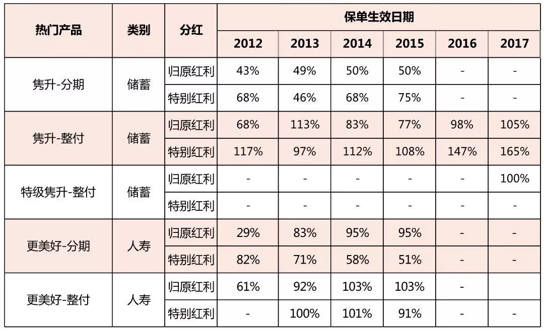 港澳储蓄险分红,香港保险分红达成率查询