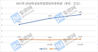 金张科技大客户毛利率,毛利率低于其他同行