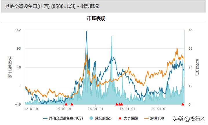 汽车行业的估值和指数,汽车行业市值