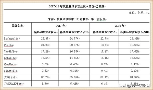 拉夏贝尔为什么还在清仓,拉夏贝尔转型代价