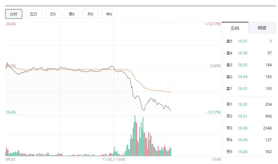 股价闪崩!大资金砸盘中国中免宋城演艺,事关代购日本兴全基金?