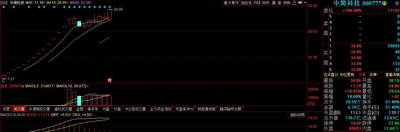 明日重点关注这几只热点板块情绪龙头股：300488、300777、600108
